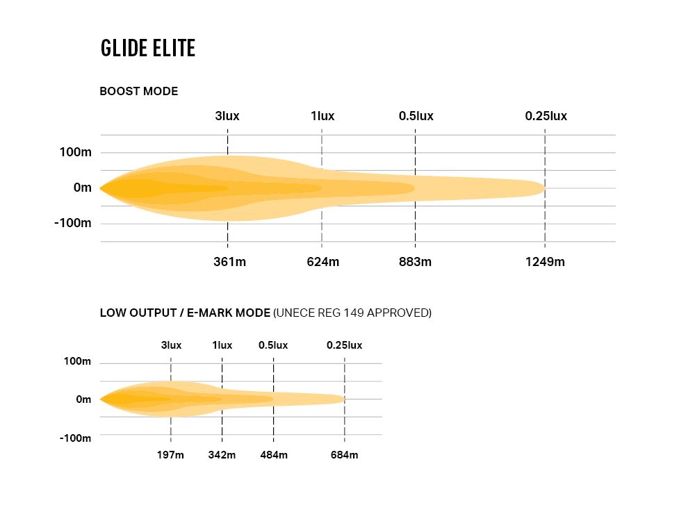 Éclairage LED LAZER LAMPS Glide Elite PL avec support latéral, barre LED longue portée pour véhicule tout-terrain.