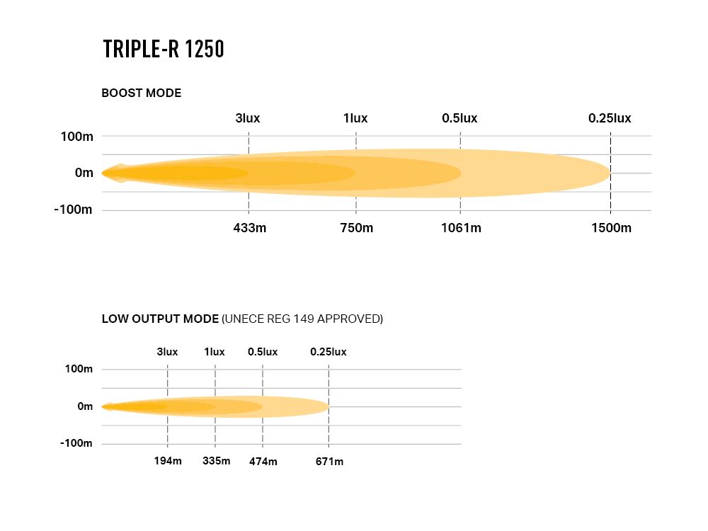 Projecteur LED rond LAZER LAMPS Triple-R 1250 Balise avec 13860 lm, éclairage puissant pour véhicule tout-terrain