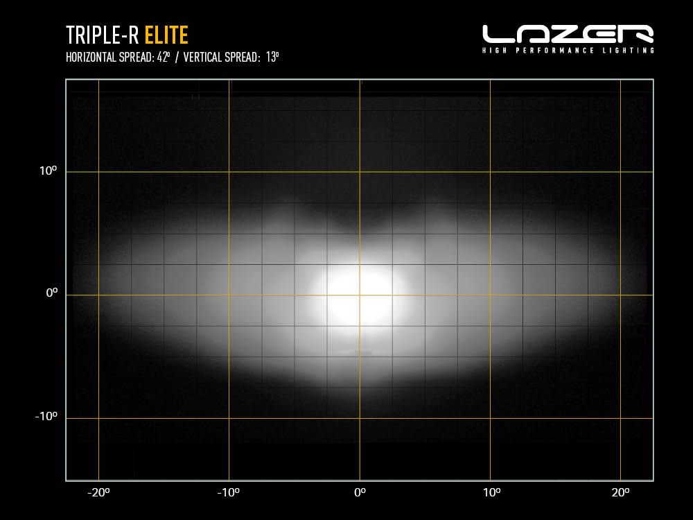 Phare rond LED LAZER LAMPS Triple-R 750 Elite, éclairage LED puissant de 5068 lm pour véhicule tout-terrain.