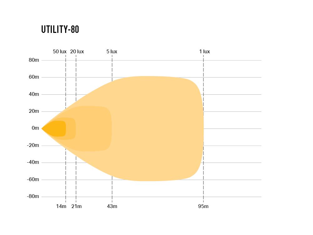 Projecteur de travail LED LAZER LAMPS Utility 80 Support Large, lumière de 8820 lm pour éclairage robuste en extérieur.